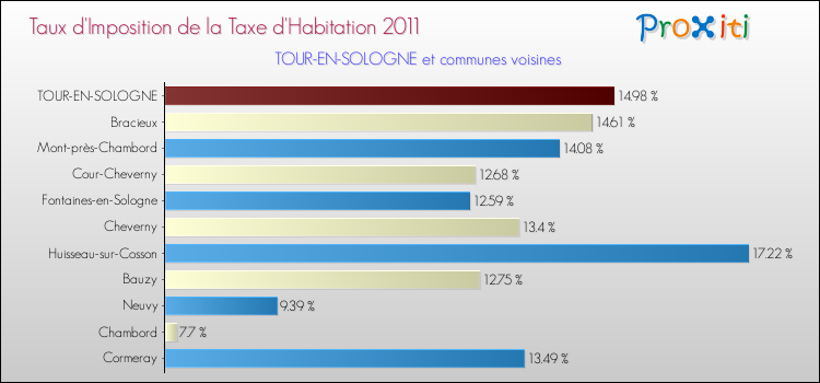 Taux d'imposition de la taxe d'habitation 2011 pour TOUR-EN-SOLOGNE et les communes proches Comparaison des taux d'imposition de la taxe d'habitation 2011 pour TOUR-EN-SOLOGNE et les communes voisines