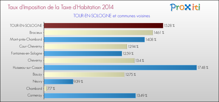 Taux d'imposition de la taxe d'habitation 2014 pour TOUR-EN-SOLOGNE et les communes proches Comparaison des taux d'imposition de la taxe d'habitation 2014 pour TOUR-EN-SOLOGNE et les communes voisines