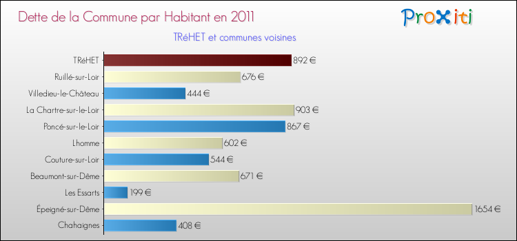 Dette par habitant de la commune en 2011 pour TRéHET et les communes proches Comparaison de la dette par habitant de la commune en 2011 pour TRéHET et les communes voisines