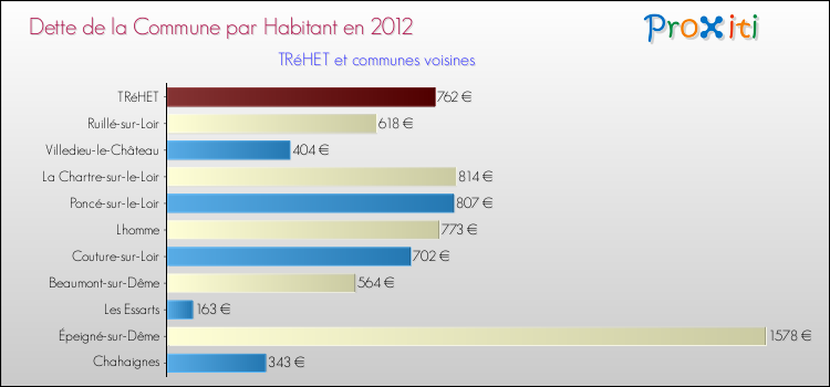 Dette par habitant de la commune en 2012 pour TRéHET et les communes proches Comparaison de la dette par habitant de la commune en 2012 pour TRéHET et les communes voisines