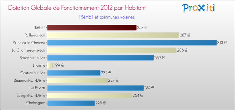 Montant des dotations globales de fonctionnement DGF par Habitant pour TRéHET et les communes proches Comparaison des des dotations globales de fonctionnement DGF par habitant pour TRéHET et les communes voisines