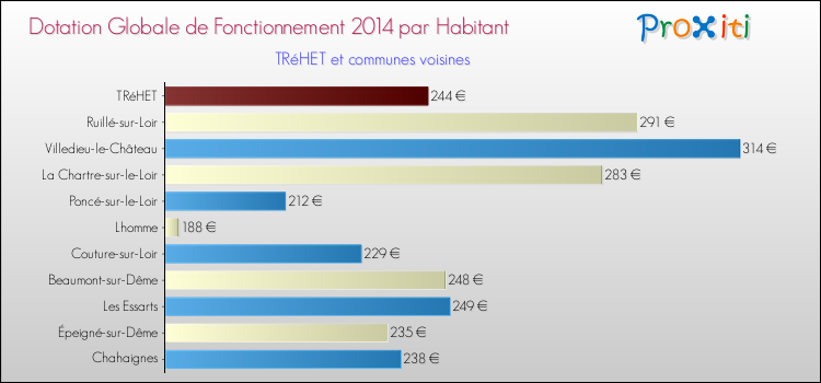 Montant des dotations globales de fonctionnement DGF par Habitant pour TRéHET et les communes proches en 2014. Comparaison des des dotations globales de fonctionnement DGF par habitant pour TRéHET et les communes voisines en 2014.