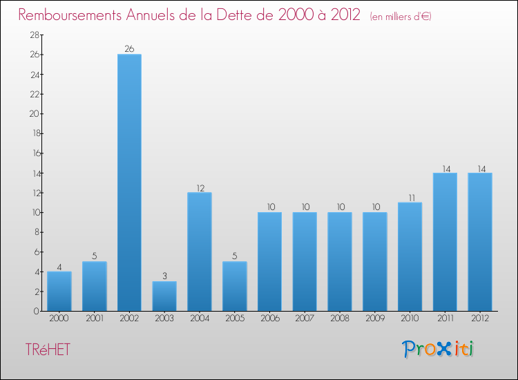Evolution de l'annuité de la dette pour la commune de TRéHET de 2000 à 2012 Annuités de la dette pour TRéHET de 2000 à 2012