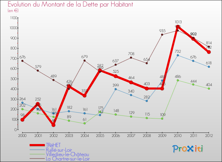 Evolution de la dette par habitant pour la commune de TRéHET et les communes proches de 2000 à 2012 Comparaison de la dette par habitant pour TRéHET et les communes voisines de 2000 à 2012