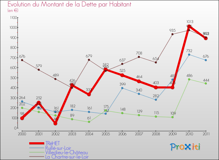 Evolution de la dette par habitant pour la commune de TRéHET et les communes proches Comparaison de la dette par habitant pour TRéHET et les communes voisines