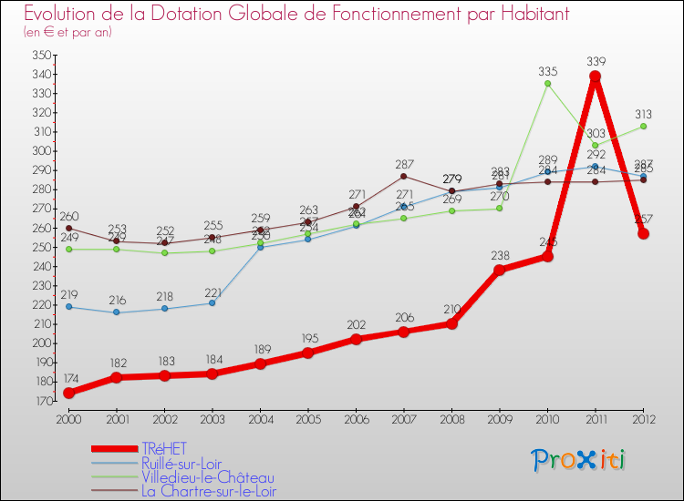 Evolution et montant de la dotation globale de fonctionnement par Habitant pour TRéHET et les communes proches Comparaison des dotations globales de fonctionnement par habitant pour TRéHET et les communes voisines