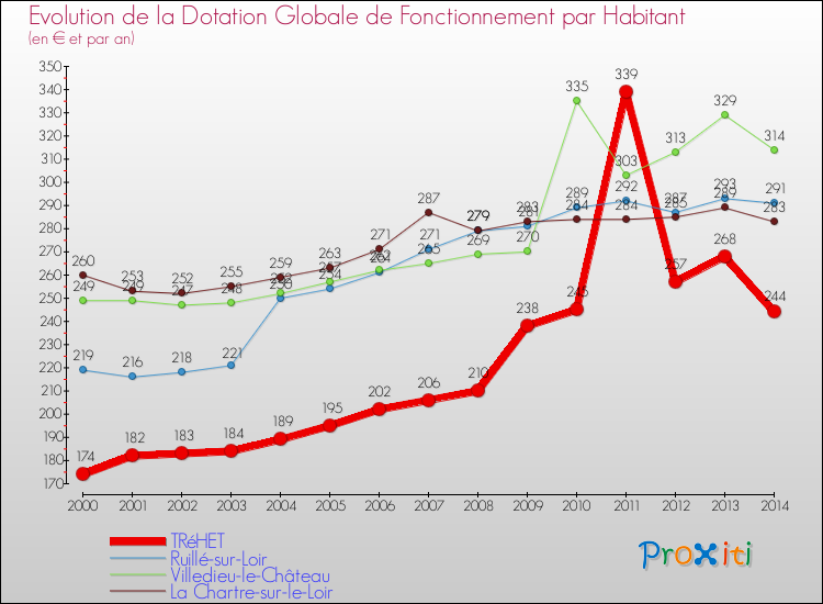 Evolution et montant de la dotation globale de fonctionnement par Habitant pour TRéHET et les communes proches de 2000 à 2014. Comparaison des dotations globales de fonctionnement par habitant pour TRéHET et les communes voisines de 2000 à 2014.