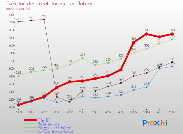 Evolution et montant des impôts locaux par Habitant pour TRéHET et les communes proches Comparaison des impôts locaux par habitant pour TRéHET et les communes voisines