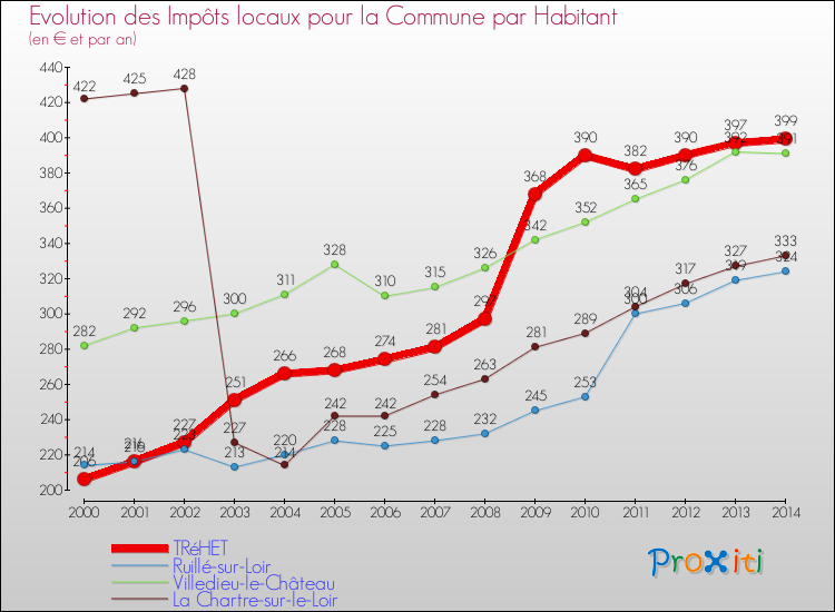 Evolution et montant des impôts locaux par Habitant pour TRéHET et les communes proches de 2000 à 2014 Comparaison des impôts locaux par habitant pour TRéHET et les communes voisines de 2000 à 2014
