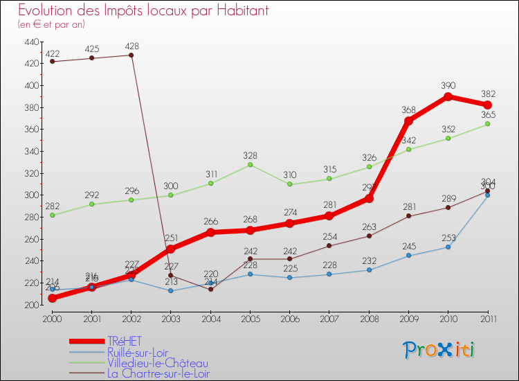 Evolution et montant des impôts locaux par Habitant pour TRéHET et les communes proches Comparaison des impôts locaux par habitant pour TRéHET et les communes voisines