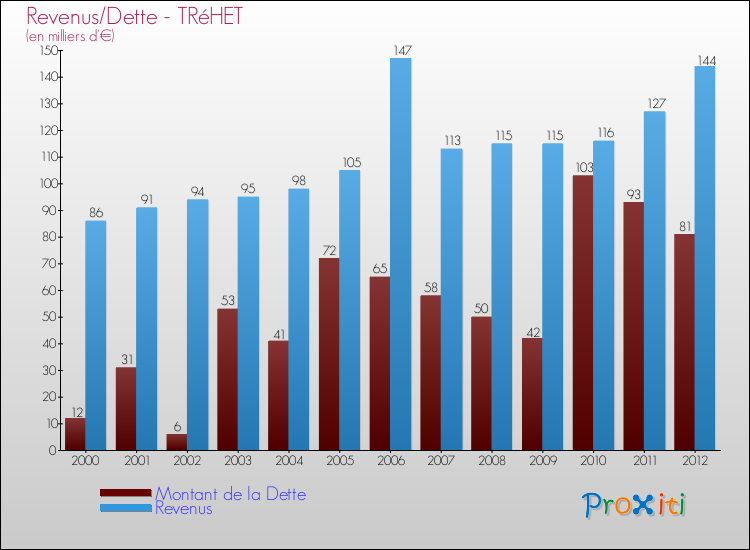 Evolution comparée de la dette et des revenus pour la commune de TRéHET de 2000 à 2012 Comparaison de la dette et des revenus pour TRéHET de 2000 à 2012