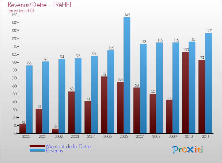 Evolution comparée de la dette et des revenus pour la commune de TRéHET de 2000 à 2011 Comparaison de la dette et des revenus pour TRéHET de 2000 à 2011