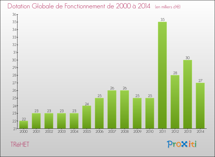 Evolution du montant de la Dotation Globale de Fonctionnement pour la commune de TRéHET de 2000 à 2014 Evolution du montant de la Dotation Globale de Fonctionnement pour TRéHET de 2000 à 2014