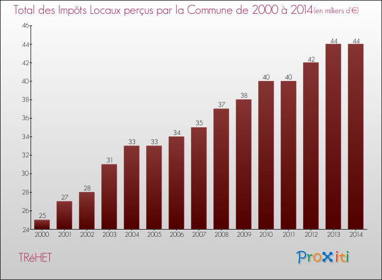 Evolution des Impôts Locaux pour la commune de TRéHET de 2000 à 2014 Evolution des Impôts Locaux pour TRéHET de 2000 à 2014