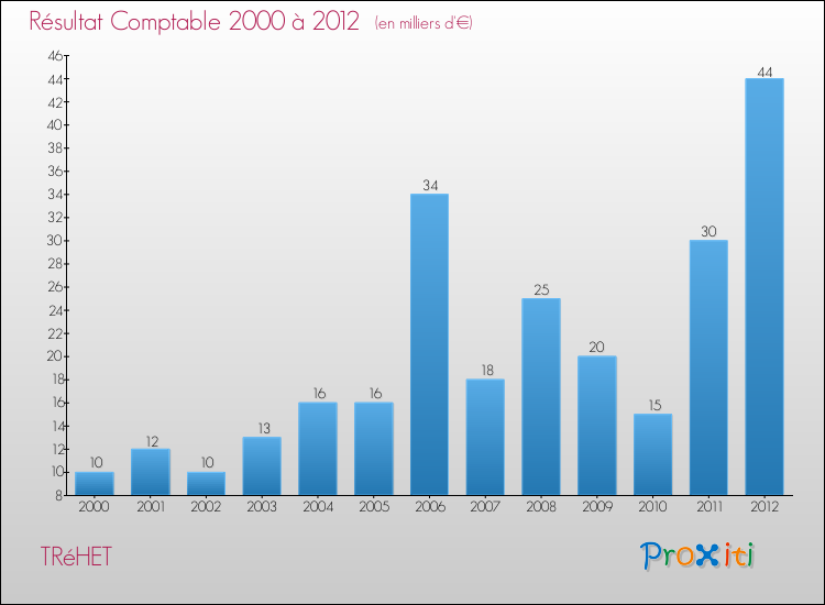 Evolution du résultat comptable pour la commune de TRéHET de 2000 à 2012 Evolution du résultat comptable pour TRéHET de 2000 à 2012