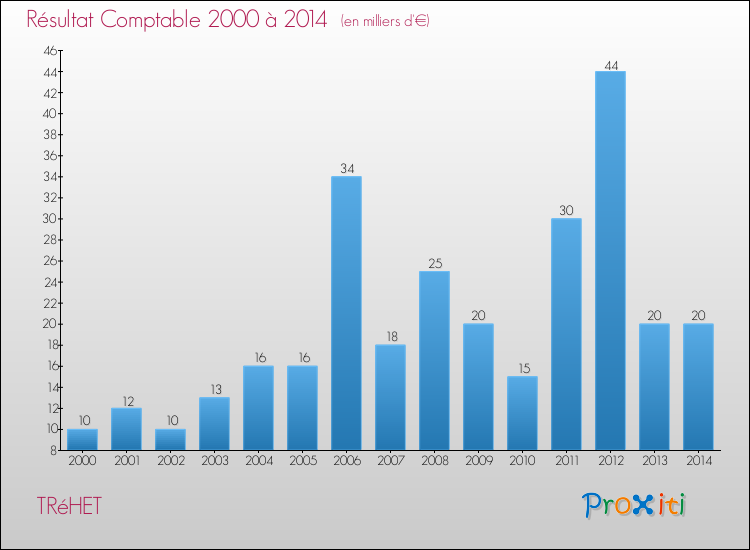 Evolution du résultat comptable pour la commune de TRéHET de 2000 à 2014 Evolution du résultat comptable pour TRéHET de 2000 à 2014
