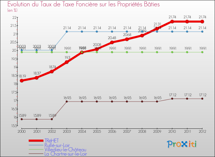 Evolution du taux de la taxe foncière sur le bati pour TRéHET et les communes proches de 2000 à 2012 Comparaison des taux de taxe foncière sur le bati pour TRéHET et les communes voisines de 2000 à 2012