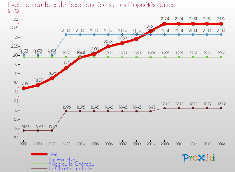 Evolution du taux de la taxe foncière sur le bati pour TRéHET et les communes proches de 2000 à 2014 Comparaison des taux de taxe foncière sur le bati pour TRéHET et les communes voisines de 2000 à 2014