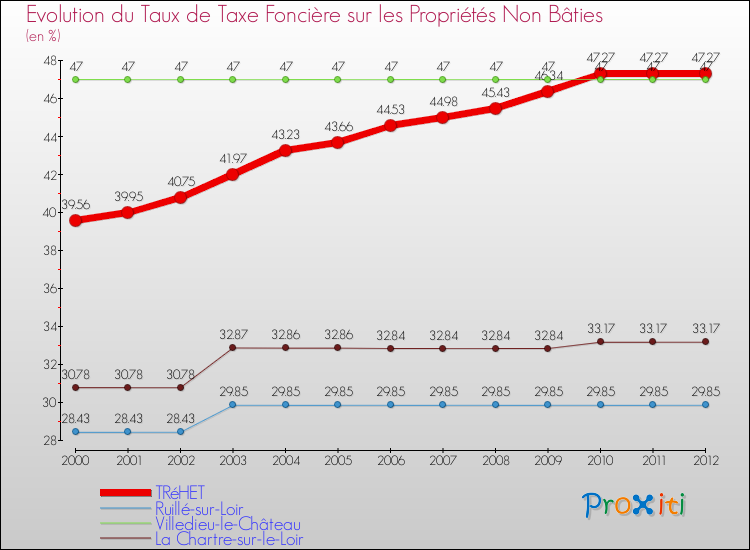 Evolution du taux de la taxe foncière sur les immeubles et terrains non batis pour TRéHET et les communes proches de 2000 à 2012 Comparaison des taux de la taxe foncière sur les immeubles et terrains non batis pour TRéHET et les communes voisines de 2000 à 2012