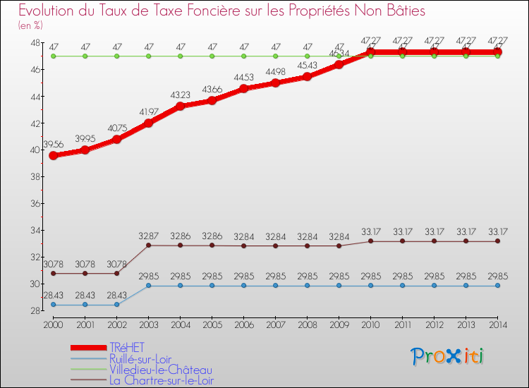 Evolution du taux de la taxe foncière sur les immeubles et terrains non batis pour TRéHET et les communes proches de 2000 à 2014 Comparaison des taux de la taxe foncière sur les immeubles et terrains non batis pour TRéHET et les communes voisines de 2000 à 2014