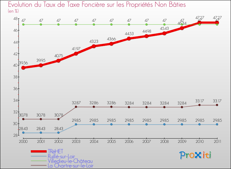 Evolution du taux de la taxe foncière sur les immeubles et terrains non batis pour TRéHET et les communes proches Comparaison des taux de la taxe foncière sur les immeubles et terrains non batis pour TRéHET et les communes voisines