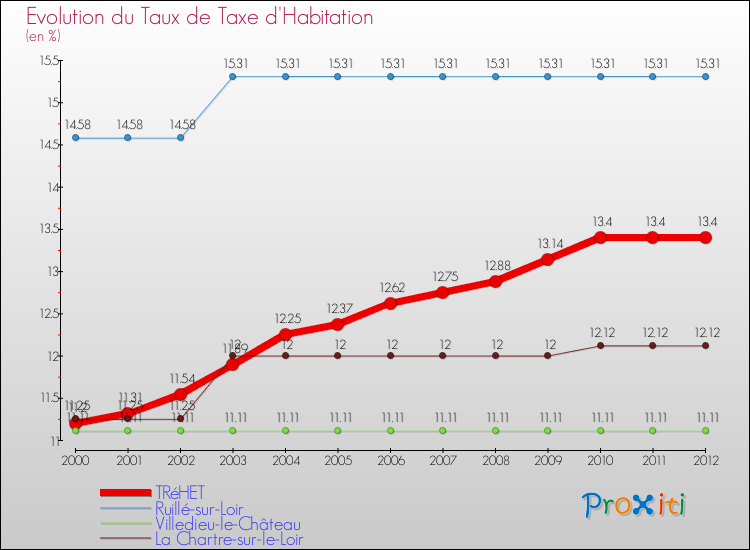 Evolution du taux de la taxe d'habitation pour TRéHET et les communes proches Comparaison des taux de la taxe d'habitation pour TRéHET et les communes voisines