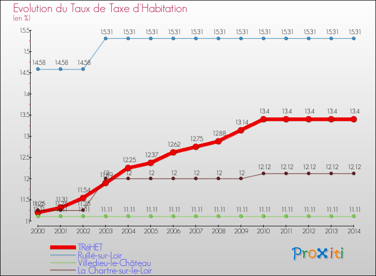Evolution du taux de la taxe d'habitation pour TRéHET et les communes proches de 2000 à 2014 Comparaison des taux de la taxe d'habitation pour TRéHET et les communes voisines de 2000 à 2014