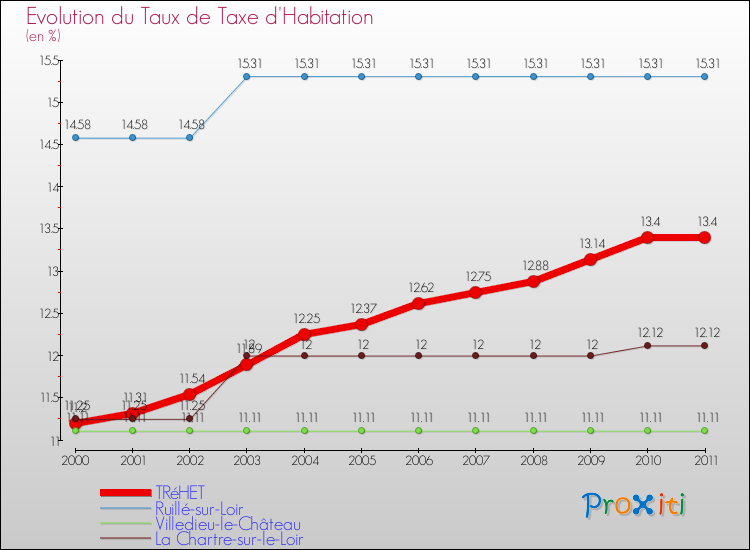 Evolution du taux de la taxe d'habitation pour TRéHET et les communes proches Comparaison des taux de la taxe d'habitation pour TRéHET et les communes voisines