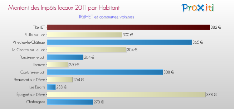 Montant des impôts locaux par Habitant pour TRéHET et les communes proches Comparaison des impôts locaux par habitant pour TRéHET et les communes voisines