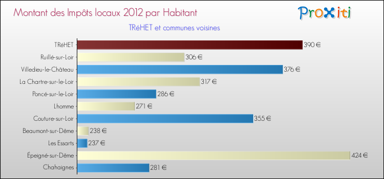 Montant des impôts locaux par Habitant pour TRéHET et les communes proches Comparaison des impôts locaux par habitant pour TRéHET et les communes voisines