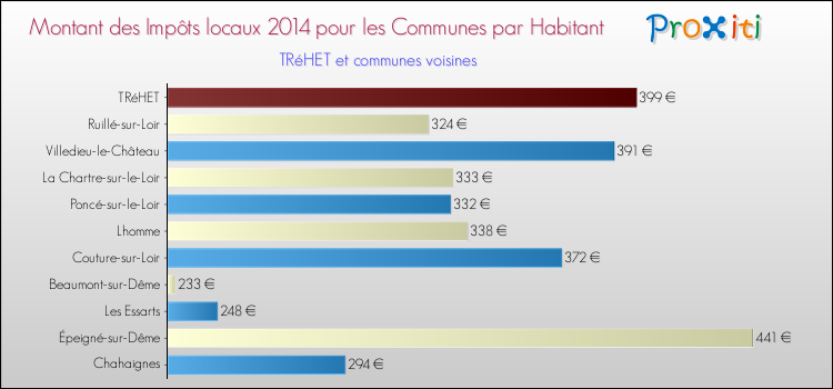 Montant des impôts locaux par Habitant pour TRéHET et les communes proches en 2014 Comparaison des impôts locaux par habitant pour TRéHET et les communes voisines en 2014