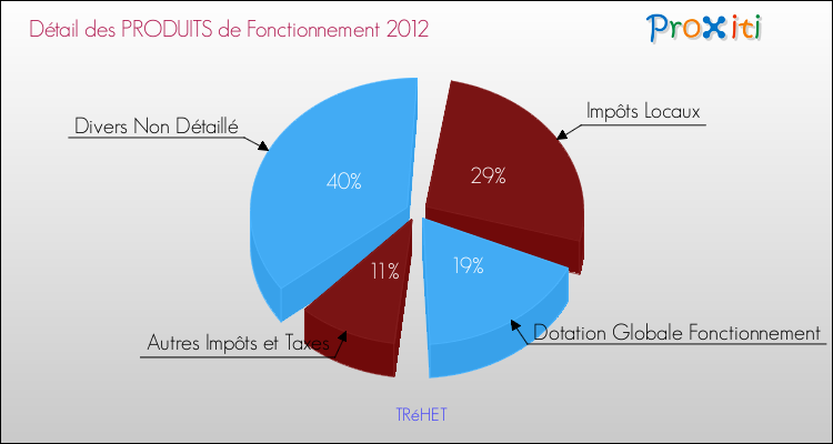 Décomposition du Budget de Fonctionnement 2012 de la commune de TRéHET Budget de Fonctionnement 2012 pour la commune de TRéHET