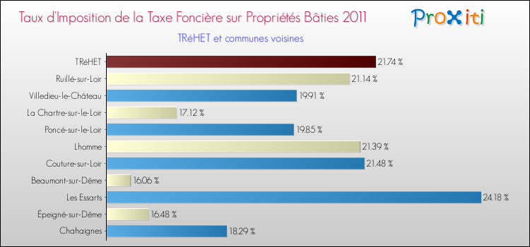 Taux d'imposition de la taxe foncière sur le bati 2011 pour TRéHET et les communes proches Comparaison des taux d'imposition de la taxe foncière sur le bati 2011 pour TRéHET et les communes voisines