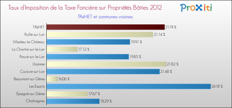 Taux d'imposition de la taxe foncière sur le bati 2012 pour TRéHET et les communes proches Comparaison des taux d'imposition de la taxe foncière sur le bati 2012 pour TRéHET et les communes voisines