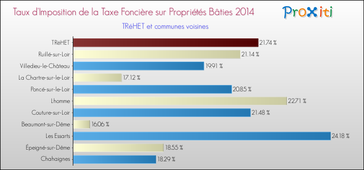 Taux d'imposition de la taxe foncière sur le bati 2014 pour TRéHET et les communes proches Comparaison des taux d'imposition de la taxe foncière sur le bati 2014 pour TRéHET et les communes voisines