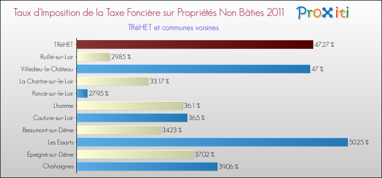 Taux d'imposition de la taxe foncière sur les immeubles et terrains non batis 2011 pour TRéHET et les communes proches Comparaison des taux d'imposition de la taxe foncière sur les immeubles et terrains non batis 2011 pour TRéHET et les communes voisines