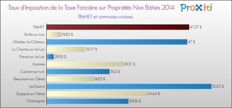 Taux d'imposition de la taxe foncière sur les immeubles et terrains non batis 2014 pour TRéHET et les communes proches Comparaison des taux d'imposition de la taxe foncière sur les immeubles et terrains non batis 2014 pour TRéHET et les communes voisines