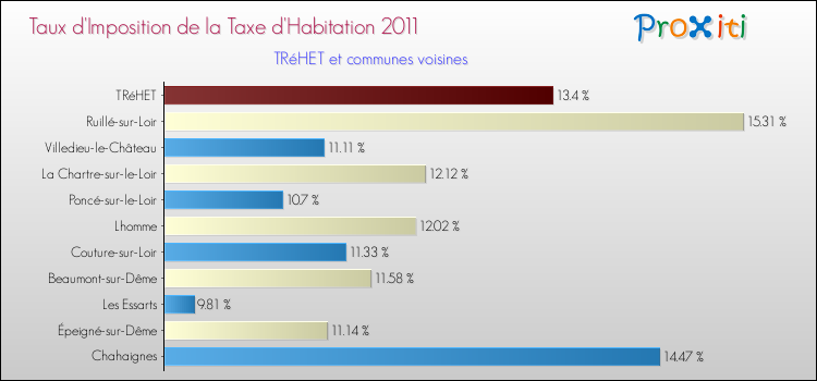 Taux d'imposition de la taxe d'habitation 2011 pour TRéHET et les communes proches Comparaison des taux d'imposition de la taxe d'habitation 2011 pour TRéHET et les communes voisines
