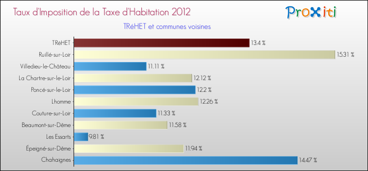 Taux d'imposition de la taxe d'habitation 2012 pour TRéHET et les communes proches Comparaison des taux d'imposition de la taxe d'habitation 2012 pour TRéHET et les communes voisines