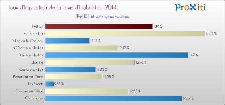 Taux d'imposition de la taxe d'habitation 2014 pour TRéHET et les communes proches Comparaison des taux d'imposition de la taxe d'habitation 2014 pour TRéHET et les communes voisines