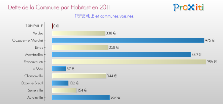 Dette par habitant de la commune en 2011 pour TRIPLEVILLE et les communes proches Comparaison de la dette par habitant de la commune en 2011 pour TRIPLEVILLE et les communes voisines