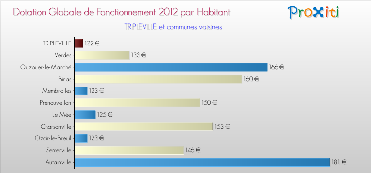 Montant des dotations globales de fonctionnement DGF par Habitant pour TRIPLEVILLE et les communes proches Comparaison des des dotations globales de fonctionnement DGF par habitant pour TRIPLEVILLE et les communes voisines