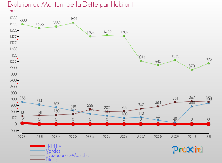 Evolution de la dette par habitant pour la commune de TRIPLEVILLE et les communes proches Comparaison de la dette par habitant pour TRIPLEVILLE et les communes voisines