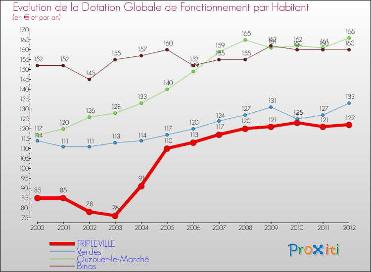 Evolution et montant de la dotation globale de fonctionnement par Habitant pour TRIPLEVILLE et les communes proches Comparaison des dotations globales de fonctionnement par habitant pour TRIPLEVILLE et les communes voisines