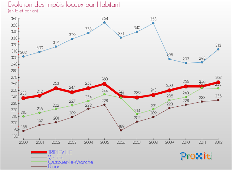Evolution et montant des impôts locaux par Habitant pour TRIPLEVILLE et les communes proches Comparaison des impôts locaux par habitant pour TRIPLEVILLE et les communes voisines