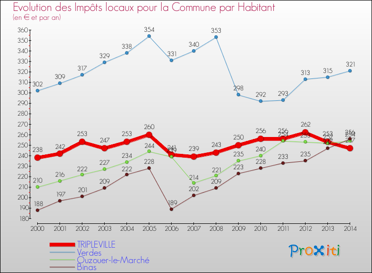 Evolution et montant des impôts locaux par Habitant pour TRIPLEVILLE et les communes proches de 2000 à 2014 Comparaison des impôts locaux par habitant pour TRIPLEVILLE et les communes voisines de 2000 à 2014