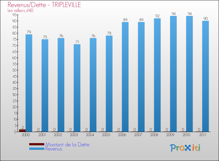 Evolution comparée de la dette et des revenus pour la commune de TRIPLEVILLE de 2000 à 2011 Comparaison de la dette et des revenus pour TRIPLEVILLE de 2000 à 2011