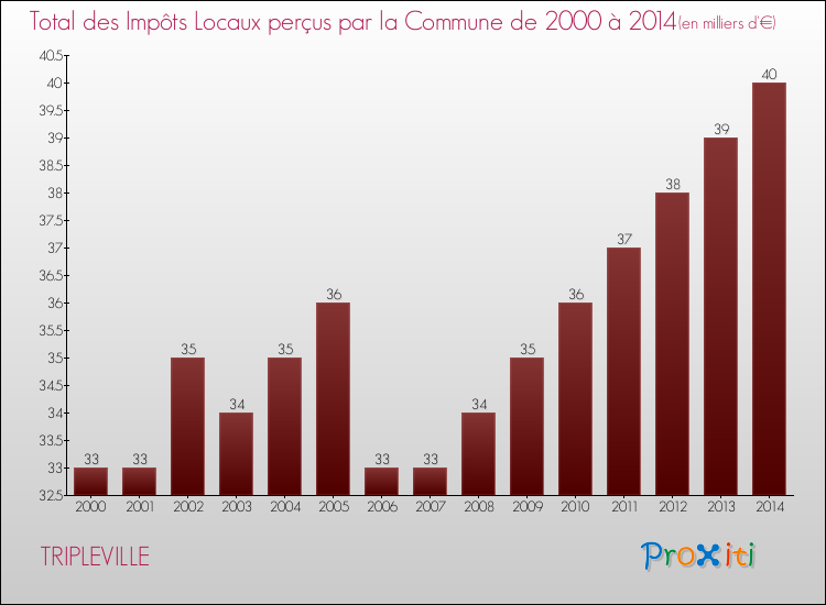 Evolution des Impôts Locaux pour la commune de TRIPLEVILLE de 2000 à 2014 Evolution des Impôts Locaux pour TRIPLEVILLE de 2000 à 2014