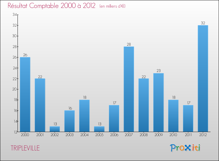 Evolution du résultat comptable pour la commune de TRIPLEVILLE de 2000 à 2012 Evolution du résultat comptable pour TRIPLEVILLE de 2000 à 2012