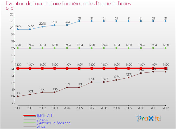 Evolution du taux de la taxe foncière sur le bati pour TRIPLEVILLE et les communes proches de 2000 à 2012 Comparaison des taux de taxe foncière sur le bati pour TRIPLEVILLE et les communes voisines de 2000 à 2012